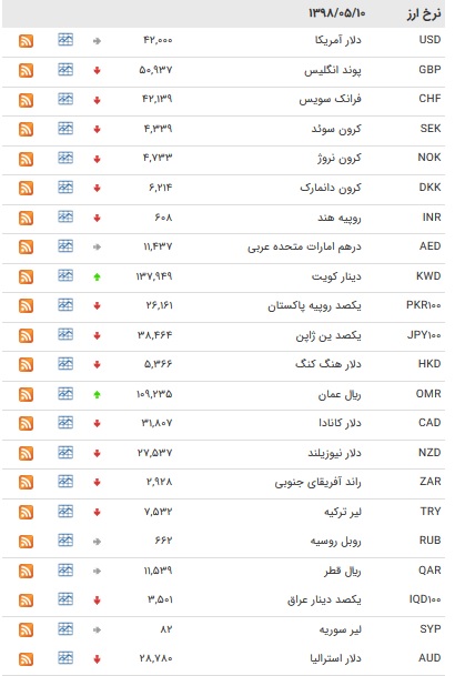 نرخ ۴۷ ارز بین بانکی در دهم مرداد ۹۸ / کاهش نرخ ۲۸ ارز دولتی + جدول