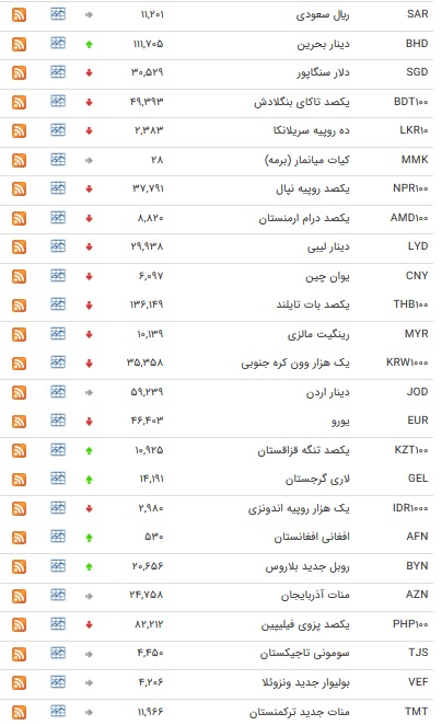 نرخ ۴۷ ارز بین بانکی در دهم مرداد ۹۸ / کاهش نرخ ۲۸ ارز دولتی + جدول