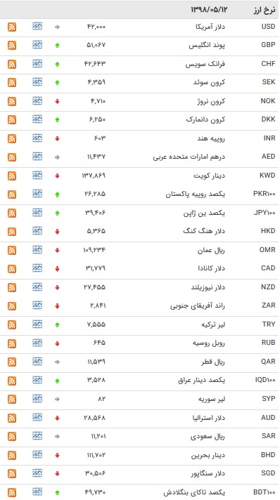 نرخ ۴۷ ارز بین بانکی در دوازدهم مرداد ۹۸ / افزایش نرخ ۱۴ ارز دولتی + جدول