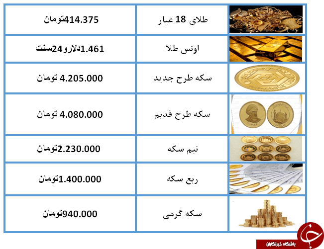 قیمت طلا و سکه در 15 مرداد 98 / نرخ سکه به 4 میلیون و 205 هزار تومان رسید + جدول قیمت طلا و سکه در 15 مرداد 98 / نرخ سکه به 4 میلیون و 205 هزار تومان رسید + جدول