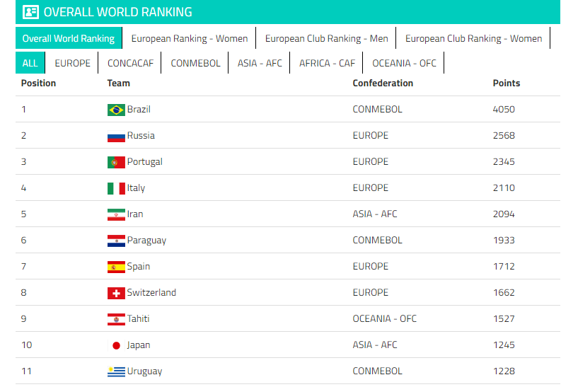 تیم ملی فوتبال ساحلی ایران یک پله سقوط کرد تیم ملی فوتبال ساحلی ایران یک پله سقوط کرد