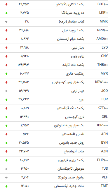 نرخ اسعار دولتی در 19 اَمرداد 98 / نرخ اسعار دولتی در 19 اَمرداد 98 /