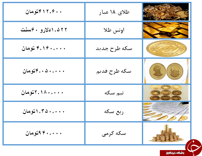 نرخ سکه و طلا در ۲۳ مرداد ۹۷ / قیمت هر گرم طلای ۱۸ عیار ۴۱۲ هزار تومان شد + جدول نرخ سکه و طلا در ۲۳ مرداد ۹۷ / قیمت هر گرم طلای ۱۸ عیار ۴۱۲ هزار تومان شد + جدول