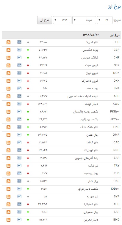اُفت قیمت ۲۳ ارز در بازار بین بانکی اُفت قیمت ۲۳ ارز در بازار بین بانکی