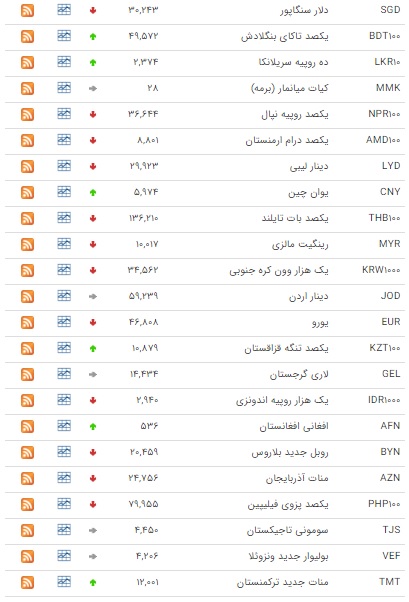اُفت قیمت ۲۳ ارز در بازار بین بانکی اُفت قیمت ۲۳ ارز در بازار بین بانکی