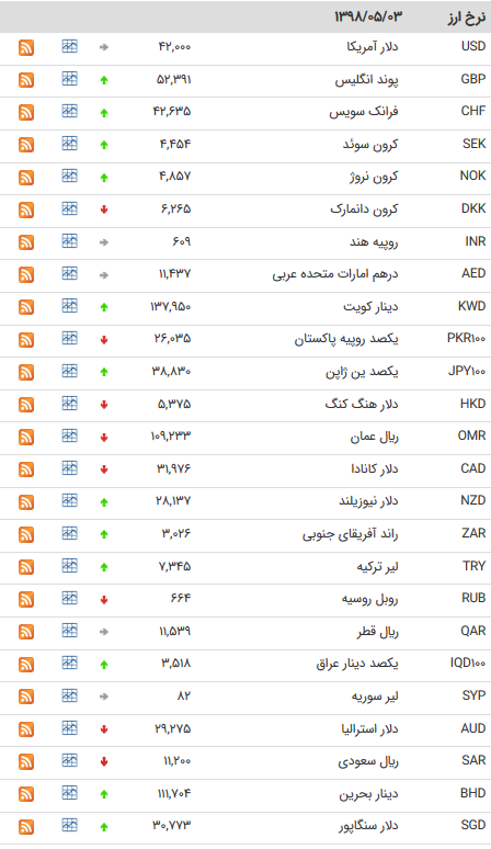 نرخ 47 ارز بین بانکی در سوم مرداد 98 /
