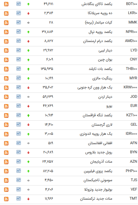 نرخ 47 ارز بین بانکی در سوم مرداد 98 /