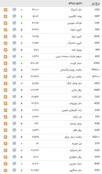 نرخ ۴۷ ارز بین بانکی در ۳۰ مرداد ۹۸ / قیمت ۱۳ ارز دولتی افزایش یافت + جدول