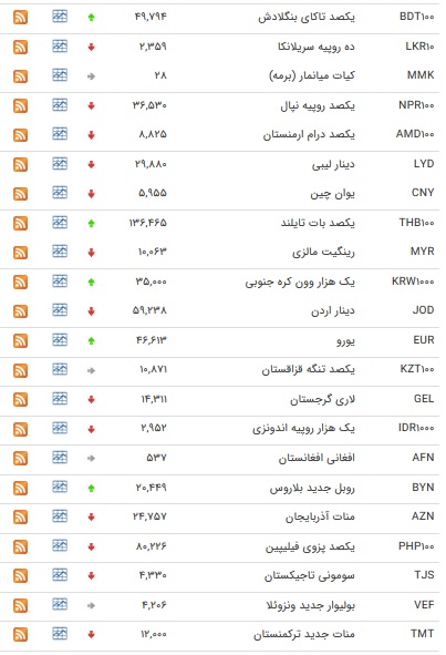 نرخ ۴۷ ارز بین بانکی در ۳۰ مرداد ۹۸ / قیمت ۱۳ ارز دولتی افزایش یافت + جدول نرخ ۴۷ ارز بین بانکی در ۳۰ مرداد ۹۸ / قیمت ۱۳ ارز دولتی افزایش یافت + جدول
