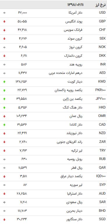 نرخ 47 ارز مبادله&zwnj;ای بانکی در 11 شهریور 98 /