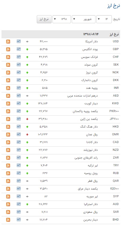 افزایش قیمت ۲۶ ارز در بازار بین بانکی افزایش قیمت ۲۶ ارز در بازار بین بانکی