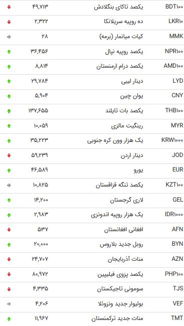 نرخ 47 ارز بین بانکی در 16 شهریور 98 / نرخ 47 ارز بین بانکی در 16 شهریور 98 /