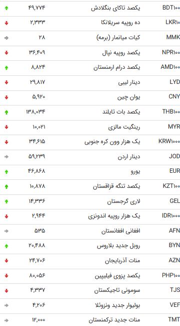 نرخ 47 ارز بین بانکی در دوم شهریور 98 /