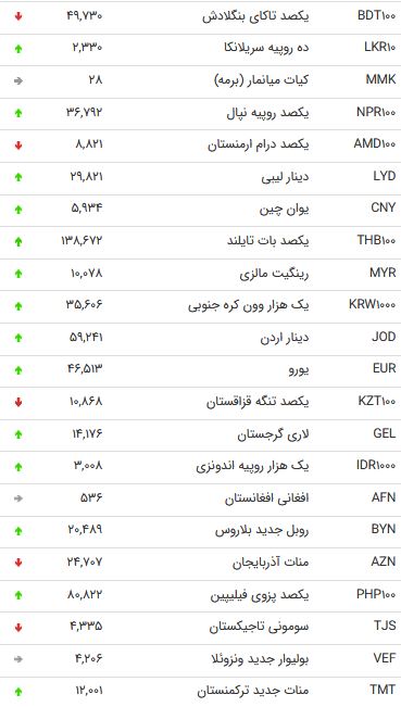 نرخ47 ارز مبادله ای در 23 شهریور 98 /