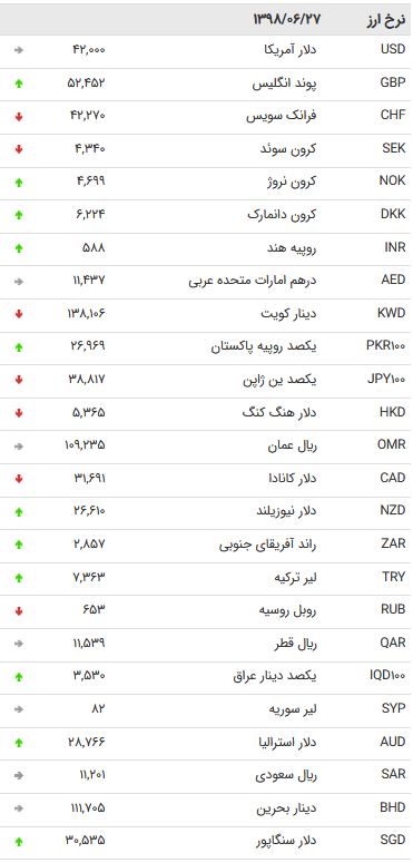 نرخ 47 ارز بین بانکی در 27 شهریور 98/ نرخ 47 ارز بین بانکی در 27 شهریور 98/