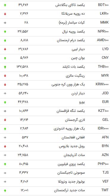 نرخ 47 ارز بین بانکی در 27 شهریور 98/ نرخ 47 ارز بین بانکی در 27 شهریور 98/