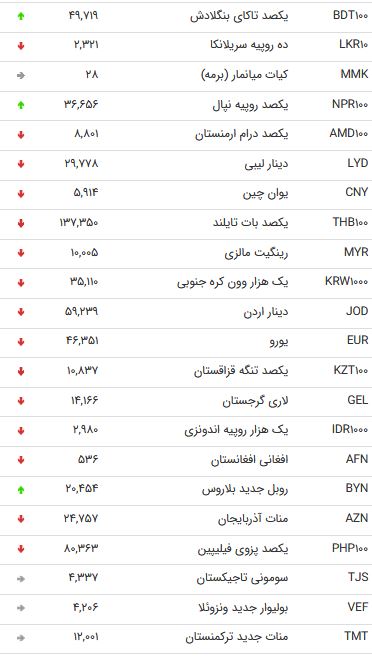 نرخ 47 ارز بین بانکی در 28 شهریور 98 / نرخ 47 ارز بین بانکی در 28 شهریور 98 /