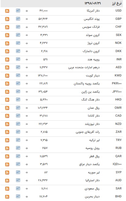 نرخ ۴۷ ارز بین بانکی در ۳۱ شهریور ۹۷ / ارز&zwnj;ها به تعطیلات آخر هفته میلادی رفتند + جدول