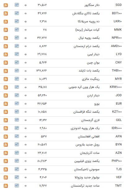 نرخ ۴۷ ارز بین بانکی در ۳۱ شهریور ۹۷ / ارز&zwnj;ها به تعطیلات آخر هفته میلادی رفتند + جدول