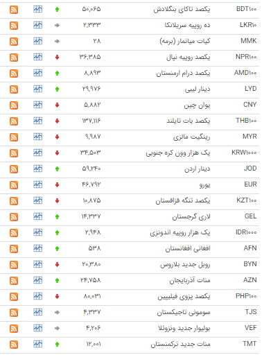 قیمت ۲۳ ارز در بازار بین بانکی ارزان شد قیمت ۲۳ ارز در بازار بین بانکی ارزان شد