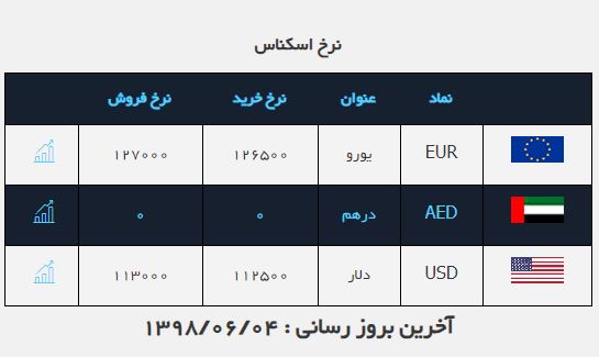 اُفت ۲۰۰ تومانی نرخ خرید دلار در ساعات اولیه روز/ حرکت دلار به سمت کانال ۱۰ هزار تومانی