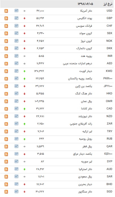 نرخ ۴۷ ارز بین بانکی در ۵ شهریور ۹۸ / قیمت ۱۲ اسعار دولتی ثابت ماند + جدول