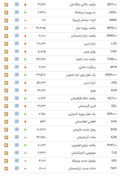نرخ ۴۷ ارز بین بانکی در ۵ شهریور ۹۸ / قیمت ۱۲ اسعار دولتی ثابت ماند + جدول