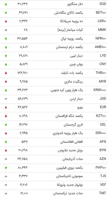 نرخ 47 ارز بین بانکی در 6 شهریور 98 / نرخ 47 ارز بین بانکی در 6 شهریور 98 /