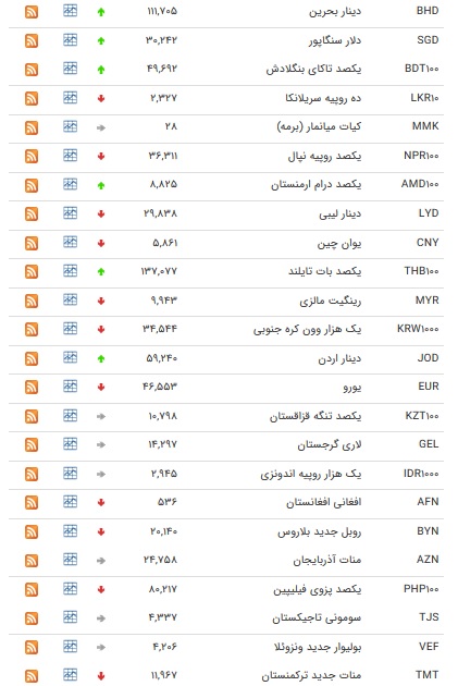 نرخ ۴۷ ارز بین بانکی در ۷ شهریور ۹۸ / قیمت ۱۱ ارز دولتی افزایش یافت + جدول