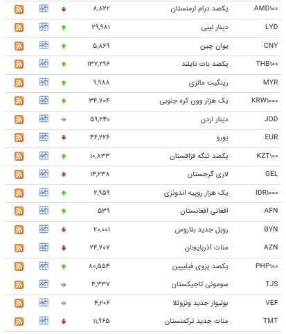 نرخ ۴۷ ارز بین بانکی در ۹ شهریور ۹۸ / قیمت ۱۸ ارز دولتی افزایش یافت + جدول نرخ ۴۷ ارز بین بانکی در ۹ شهریور ۹۸ / قیمت ۱۸ ارز دولتی افزایش یافت + جدول