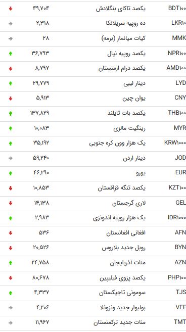 نرخ 47 ارز بین بانکی در یکم مهر 98 / نرخ 47 ارز بین بانکی در یکم مهر 98 /