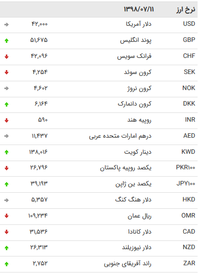 نرخ ۴۷ ارز بین بانکی در ۱۱ مهر ۹۸ / قیمت ۱۹ ارز دولتی افزایش یافت + جدول