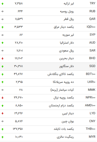 نرخ ۴۷ ارز بین بانکی در ۱۱ مهر ۹۸ / قیمت ۱۹ ارز دولتی افزایش یافت + جدول
