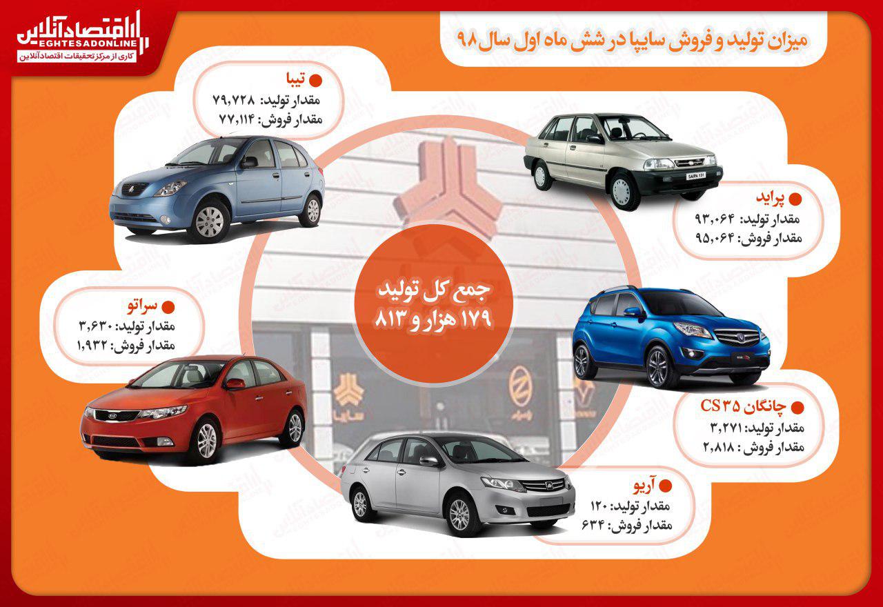 اینفوگرافیک/ سایپا در نیمه اول امسال چقدر خودرو تولید کرد؟ اینفوگرافیک/ سایپا در نیمه اول امسال چقدر خودرو تولید کرد؟