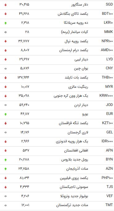 نرخ 47 ارز بین بانکی در 15 مهر 98 / نرخ 47 ارز بین بانکی در 15 مهر 98 /