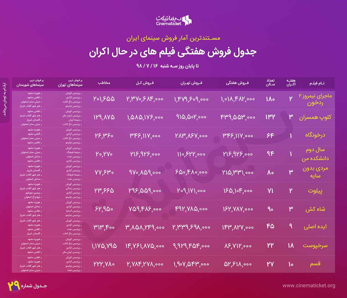 «ماجرای نیمروز، رد خون» پر فروش‌ترین فیلم هفته +جدول فروش