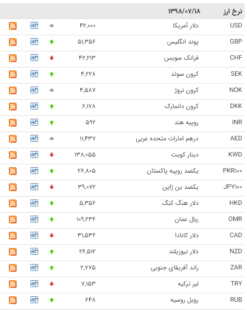 کاهش قیمت ۹ ارز در بازار بین بانکی کاهش قیمت ۹ ارز در بازار بین بانکی