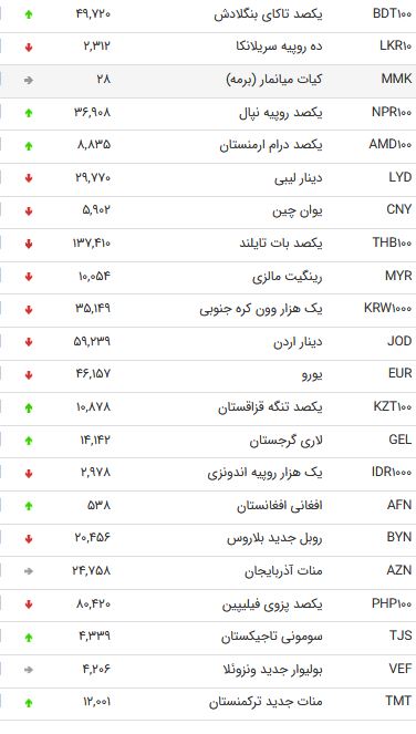 نرخ ۴۷ ارز بین بانکی در دوم مهر ۹۸ / نرخ ۴۷ ارز بین بانکی در دوم مهر ۹۸ /
