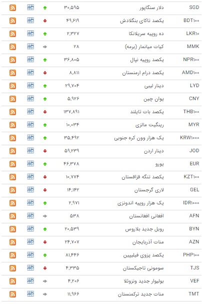 افزایش قیمت ۲۳ ارز در بازار بین بانکی افزایش قیمت ۲۳ ارز در بازار بین بانکی