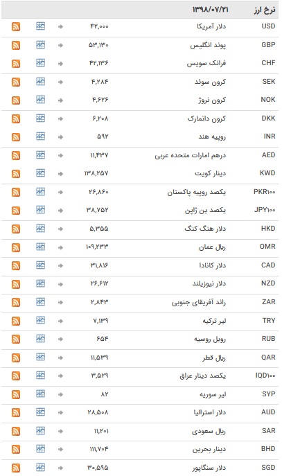نرخ ۴۷ ارز بین بانکی در ۲۱ مهر ۹۸ / ارزهای دولتی به تعطیلات آخر هفته میلادی رفتند + جدول نرخ ۴۷ ارز بین بانکی در ۲۱ مهر ۹۸ / ارزهای دولتی به تعطیلات آخر هفته میلادی رفتند + جدول