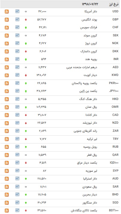 نرخ ۴۷ ارز بین بانکی در ۲۲ مهر ۹۸/ ۲۲ ارز دولتی گران شد + جدول