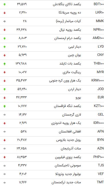 نرخ 47 ارز بین بانکی در 23 مهر 98 نرخ 47 ارز بین بانکی در 23 مهر 98
