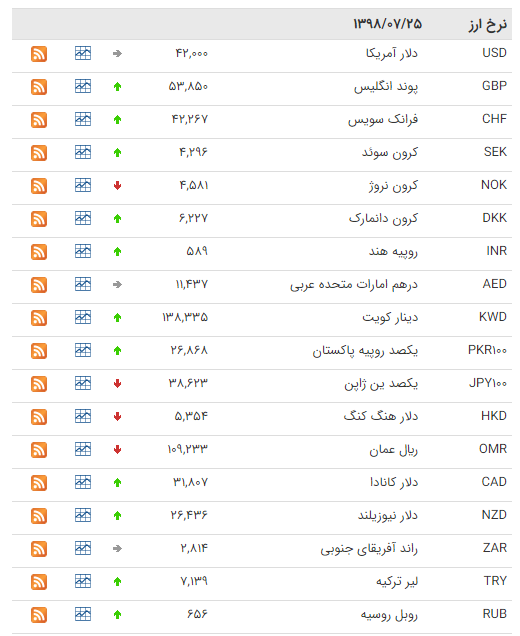 کاهش قیمت ۱۴ ارز در بازار بین بانکی کاهش قیمت ۱۴ ارز در بازار بین بانکی
