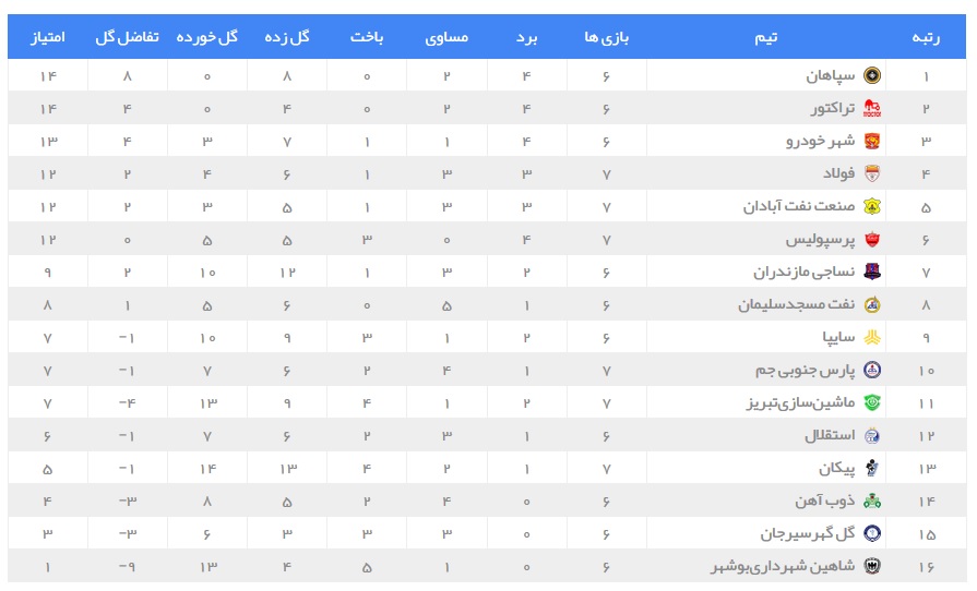 جدول لیگ برتر در پایان روز نخست هفته هفتم + تصویر جدول لیگ برتر در پایان روز نخست هفته هفتم + تصویر