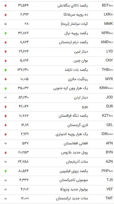 نرخ 47 ارز بین بانکی در 4 مهر 98/