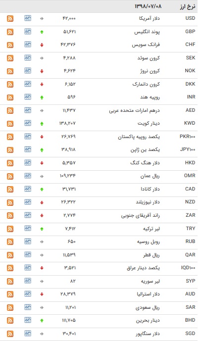 نرخ ۴۷ ارز بین بانکی در ۸ مهر ۹۸/ افزایش قیمت ۱۵ ارز دولتی + جدول