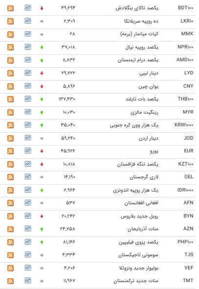 نرخ ۴۷ ارز بین بانکی در ۸ مهر ۹۸/ افزایش قیمت ۱۵ ارز دولتی + جدول