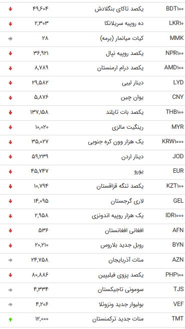 نرخ ۴۷ ارز بین بانکی در ۹ مهر ۹۸ / یورو ارزان شد + جدول نرخ ۴۷ ارز بین بانکی در ۹ مهر ۹۸ / یورو ارزان شد + جدول