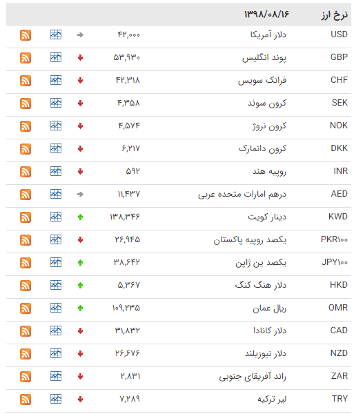 کاهش قیمت ۲۸ ارز در بازار بین بانکی کاهش قیمت ۲۸ ارز در بازار بین بانکی