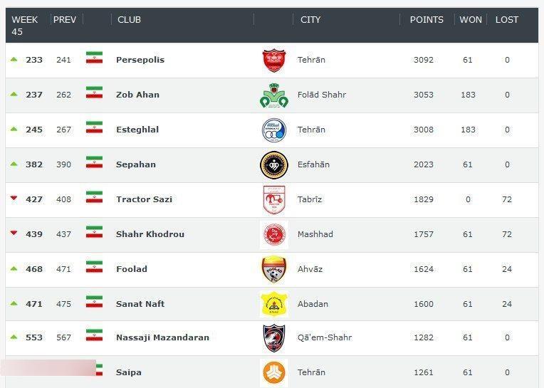 پرسپولیس در رنکینگ بین‌المللی رتبه نخست ایران را دارد+عکس